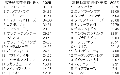 2025　フェブラリーＳ　高機動高変速値